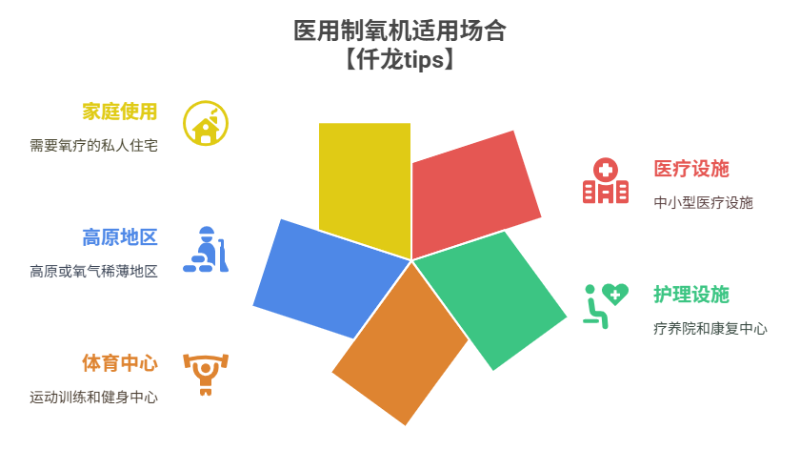 制氧機適用場景
