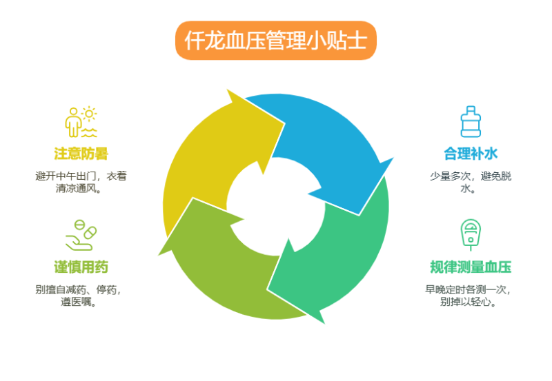 ?? 夏季血壓管理小貼士 - visual selection